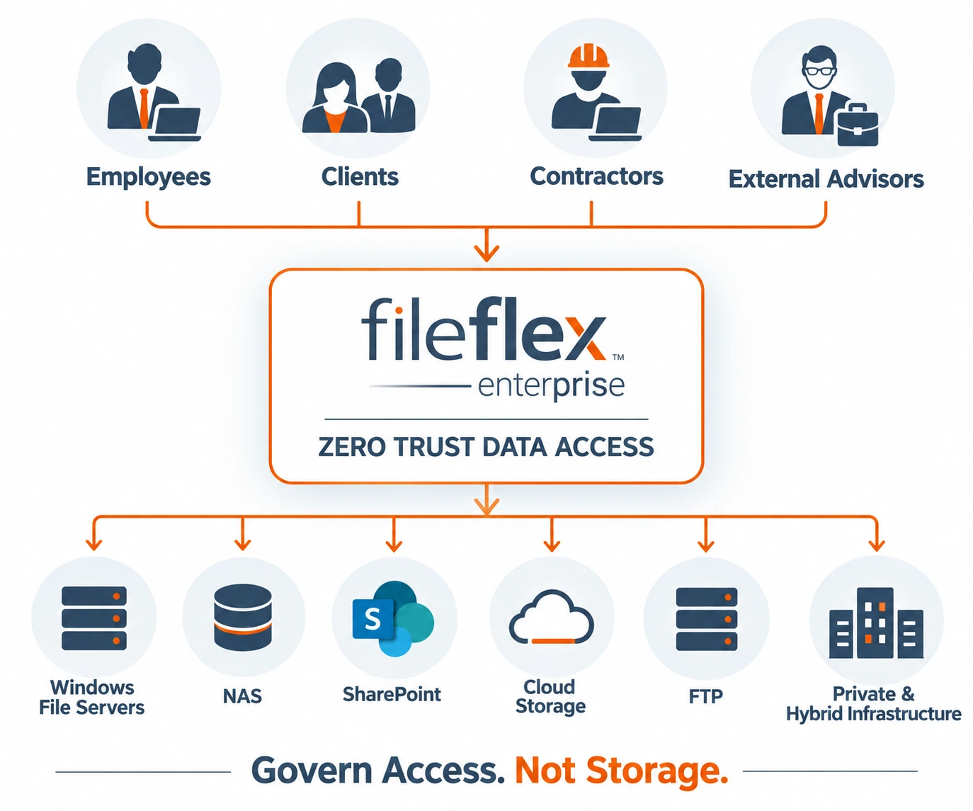 Controlled access to distributed client data