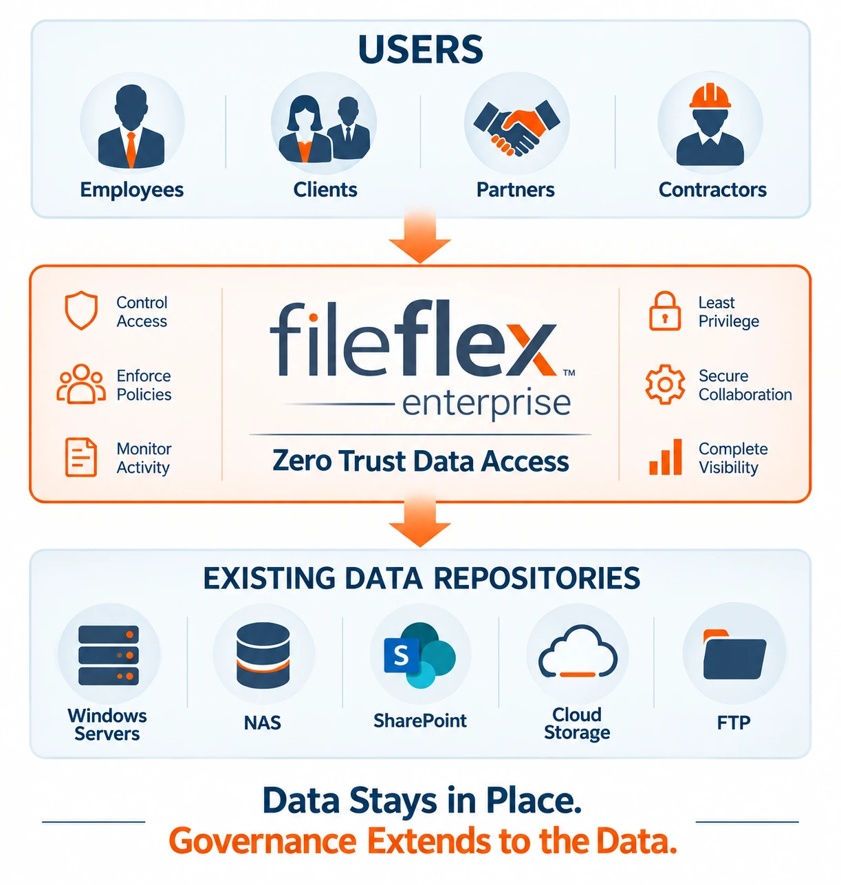 Move governance, not data