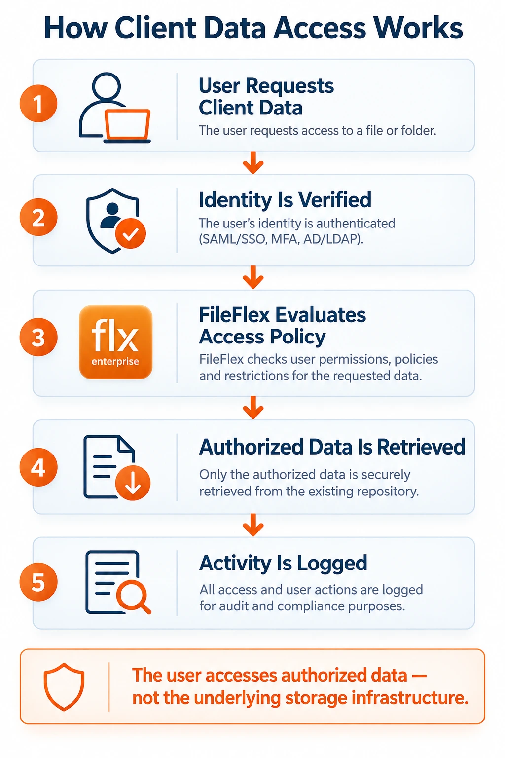 How client data access works
