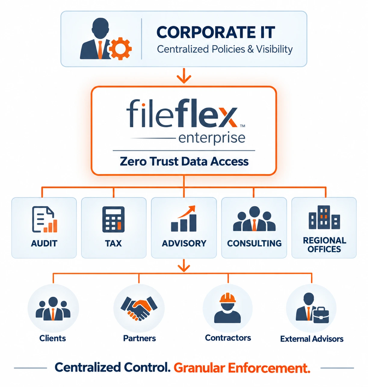 Centralized governance and distributed engagements