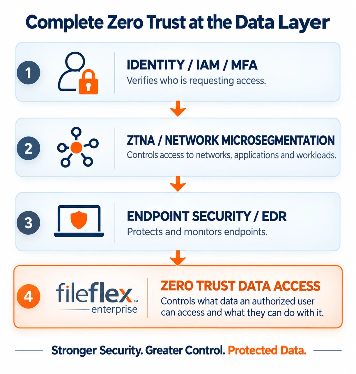 Complete Zero Trust at the data layer