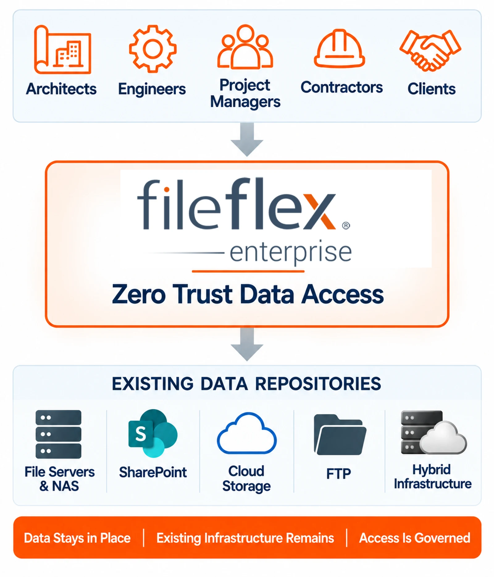 FileFlex access and governance overlay connecting to existing project data