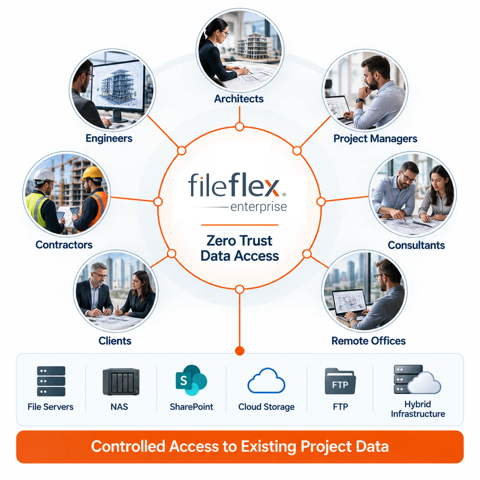 Modern project collaboration ecosystem governed by FileFlex