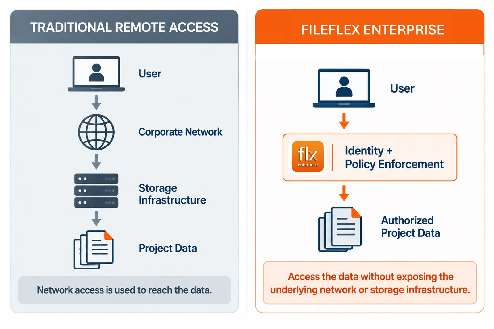 Comparison of data access and network access