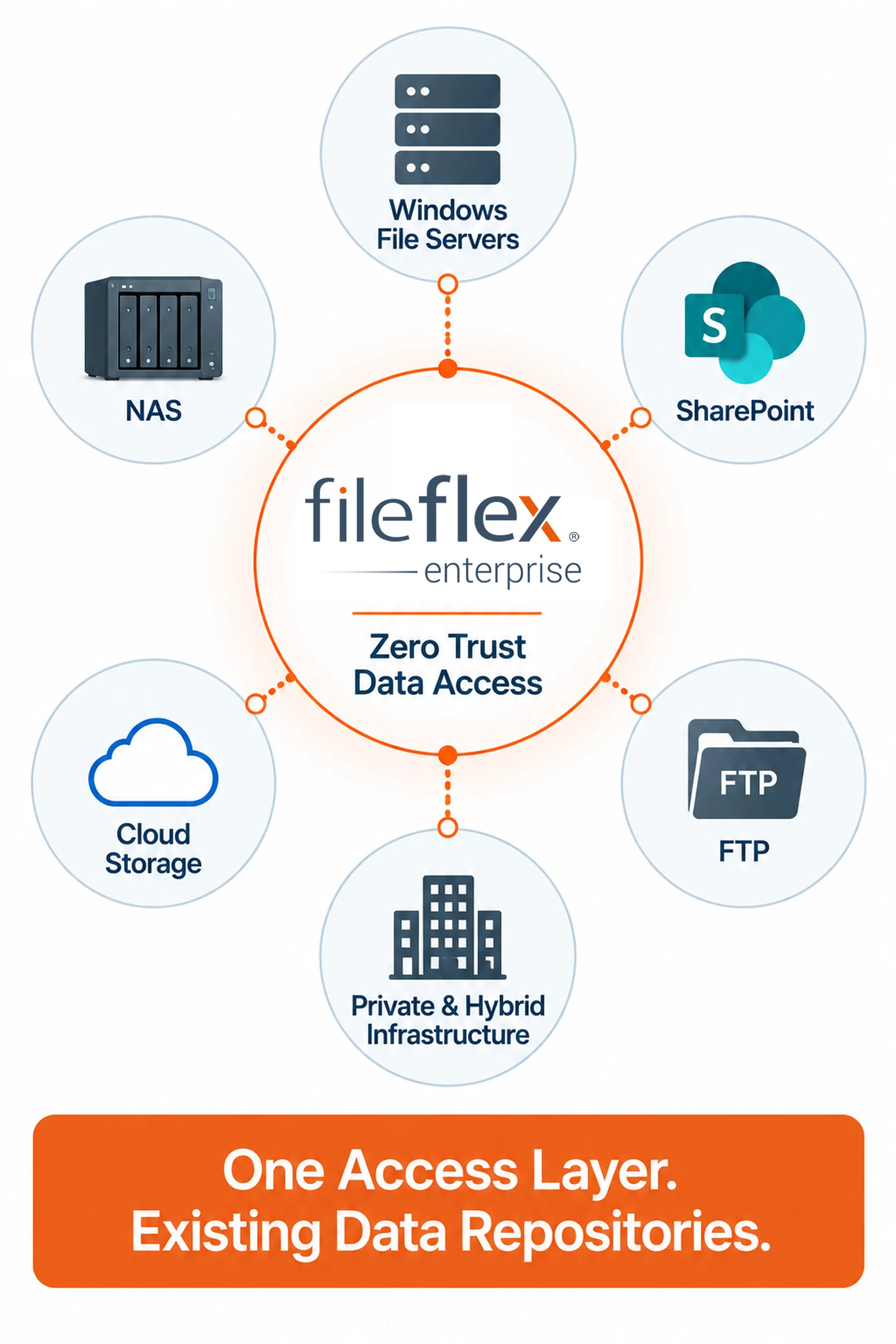 Distributed engineering data environment connected through FileFlex