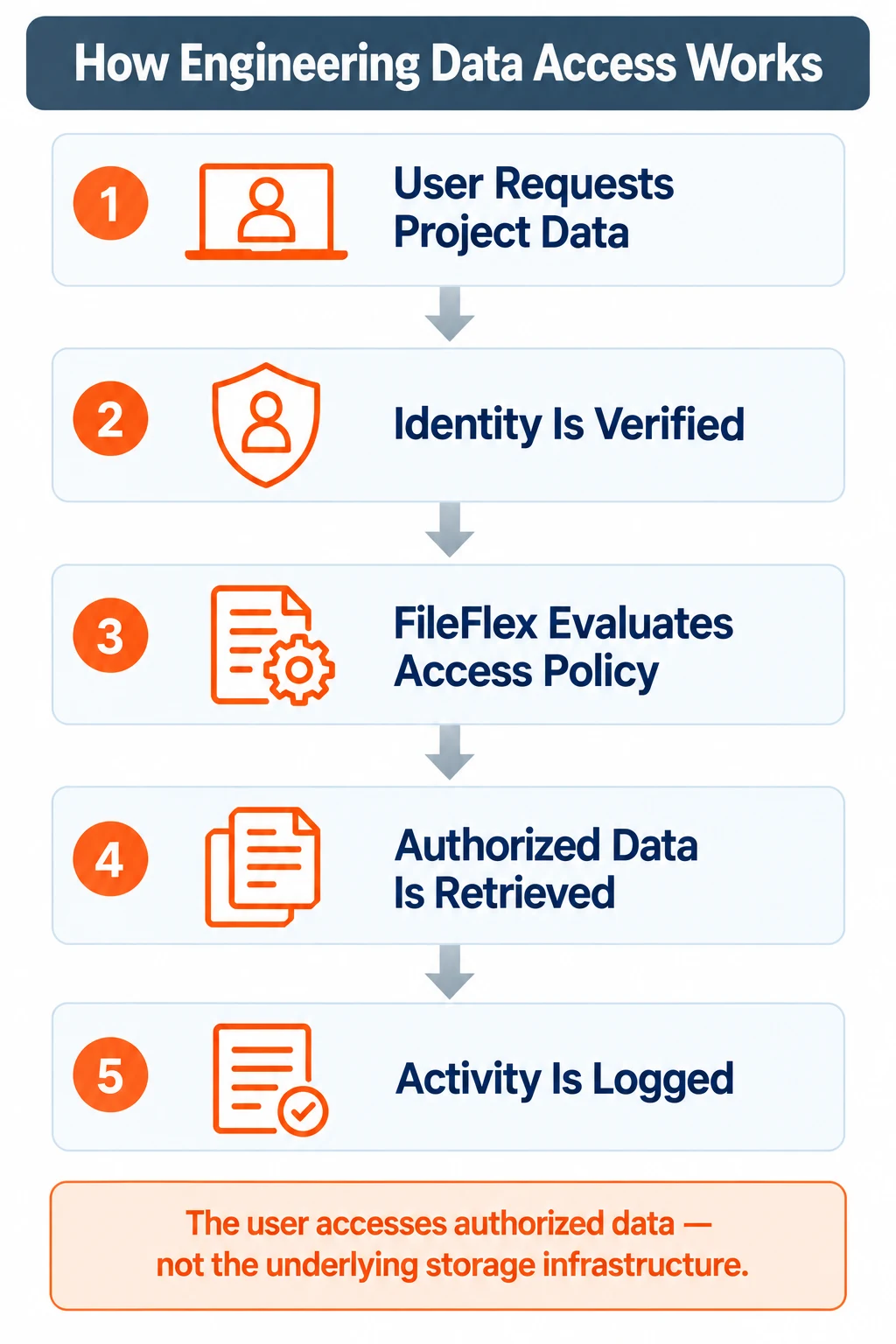 How engineering data access works through FileFlex policy enforcement