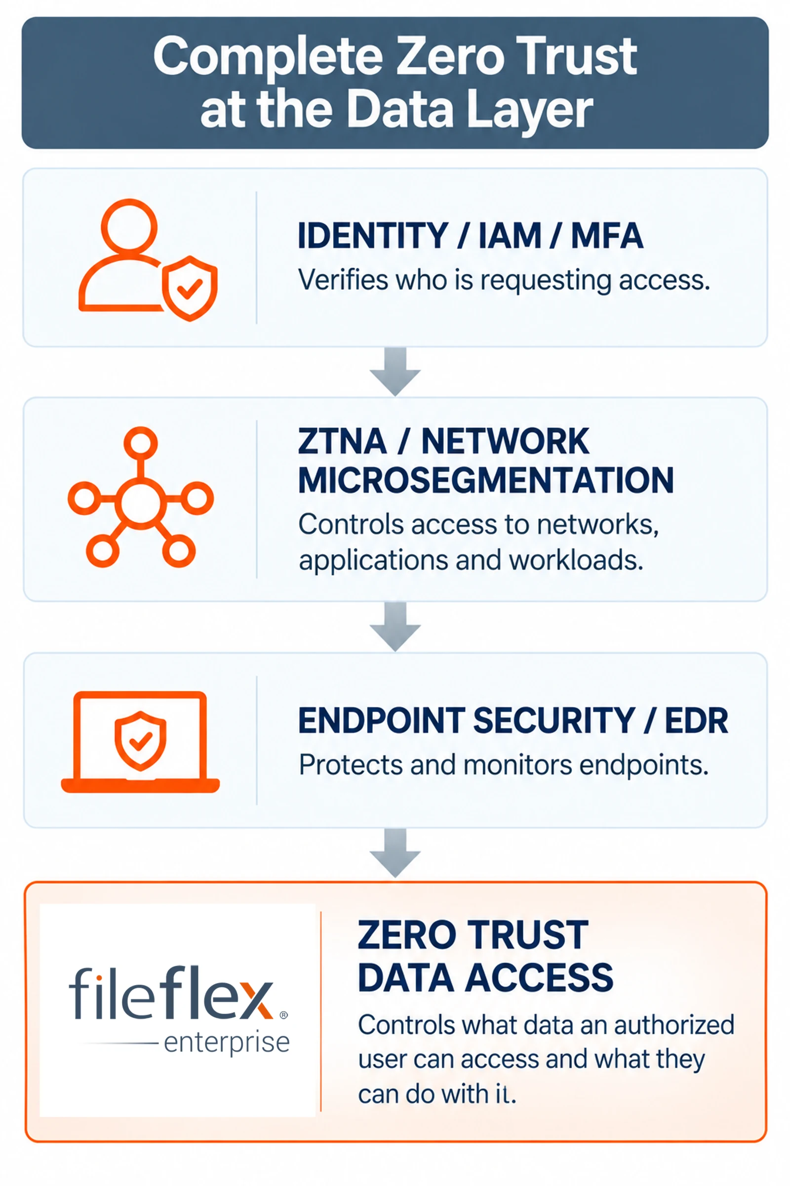 Complete Zero Trust at the data layer