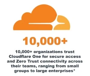 10,000+ organizations trust Cloudflare One for secure access and Zero Trust connectivity across their teams