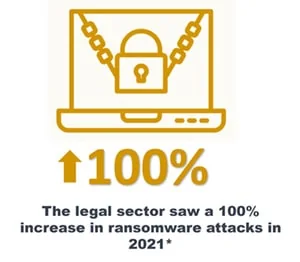 The legal sector saw a 100% increase in ransomware attacks in 2021