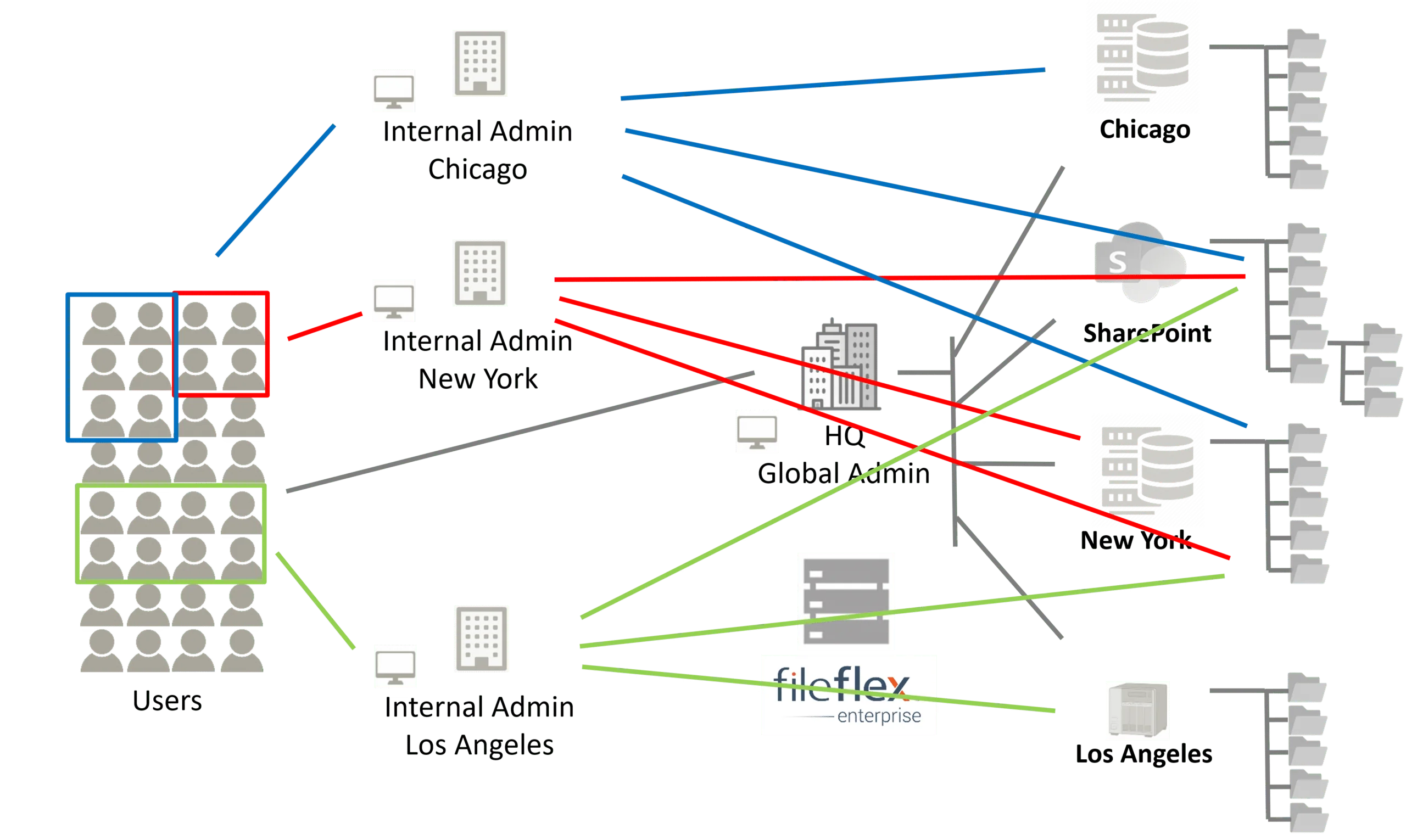 Distributed administration from mergers and acquisitions