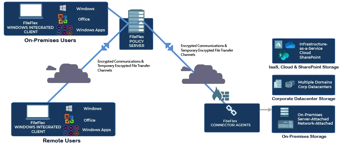 Simplified ZTDA Architecture for DORA compliance