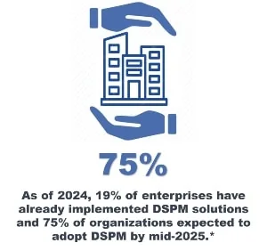 As of 2024, 19% of enterprises have already implemented DSPM solutions and 75% of organizations expected to adopt DSPM by mid-2025.*