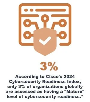 According to Cisco's 2024 Cybersecurity Readiness Index, only 3% of organizations globally are assessed as having a "Mature" level of cybersecurity readiness.*