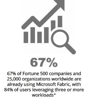 67% of Fortune 500 companies and 25,000 organizations worldwide are already using Microsoft Fabric, with 84% of users leveraging three or more workloads*