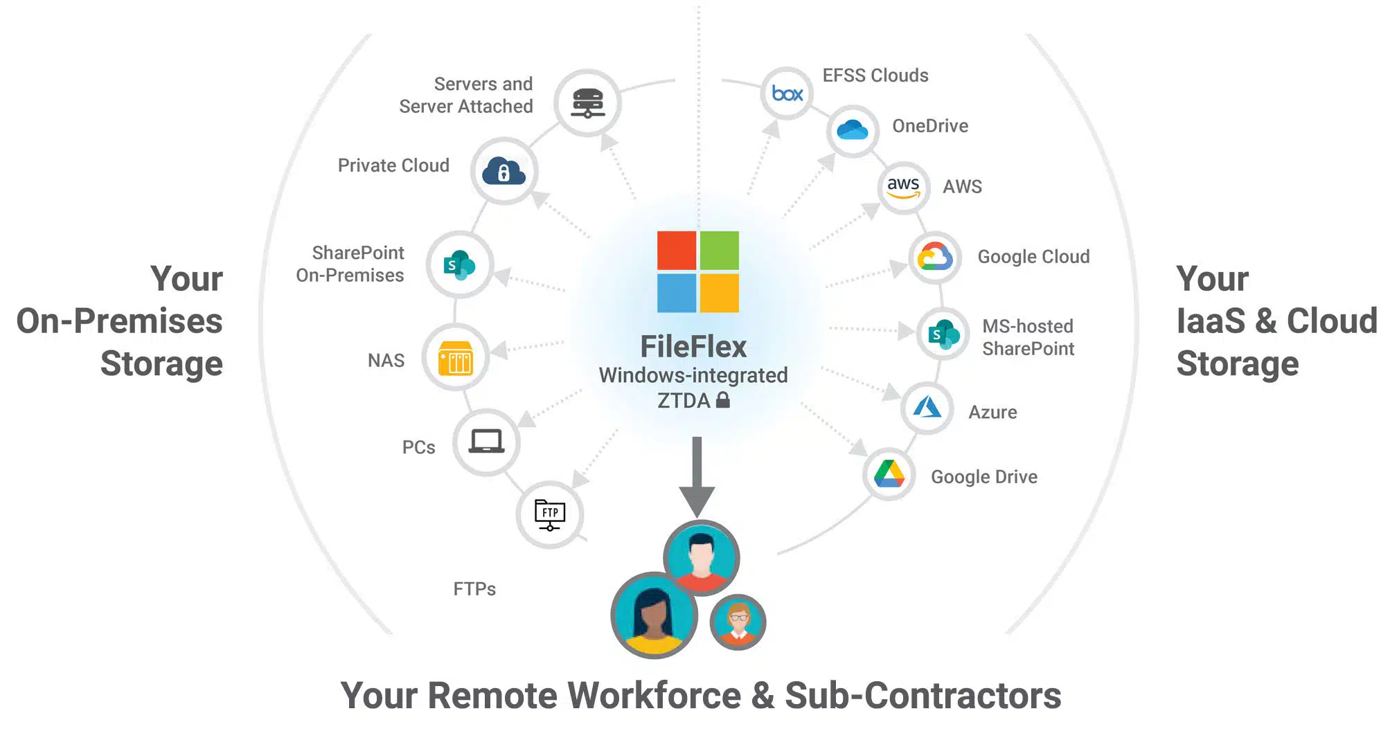 Diagram of hybrid IT storage spanning on-premises file servers, NAS, cloud storage, and endpoint devices