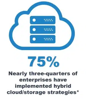 Nearly three-quarters of enterprises have implemented hybrid cloud/storage strategies