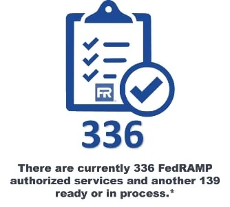 There are currently 336 FedRAMP authorized services and another 139 ready or in process.*