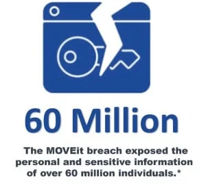 The MOVEit breach exposed the personal and sensitive information of over 60 million individuals.