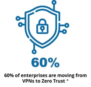 60% of enterprises are moving from VPNs to Zero Trust 