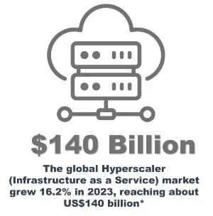 The global Hyperscaler (Infrastructure as a Service) market grew 16.2% in 2023, reaching about US$140 billion