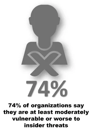 74% of organizations say they are at least moderately vulnerable or worse to insider threats