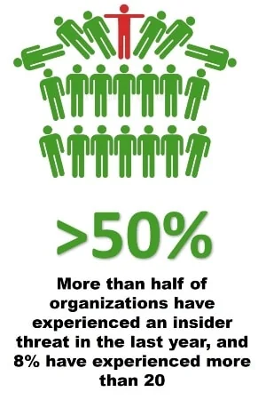 More than half of organizations have experienced an insider threat in the last year, and 8% have experienced more than 20
