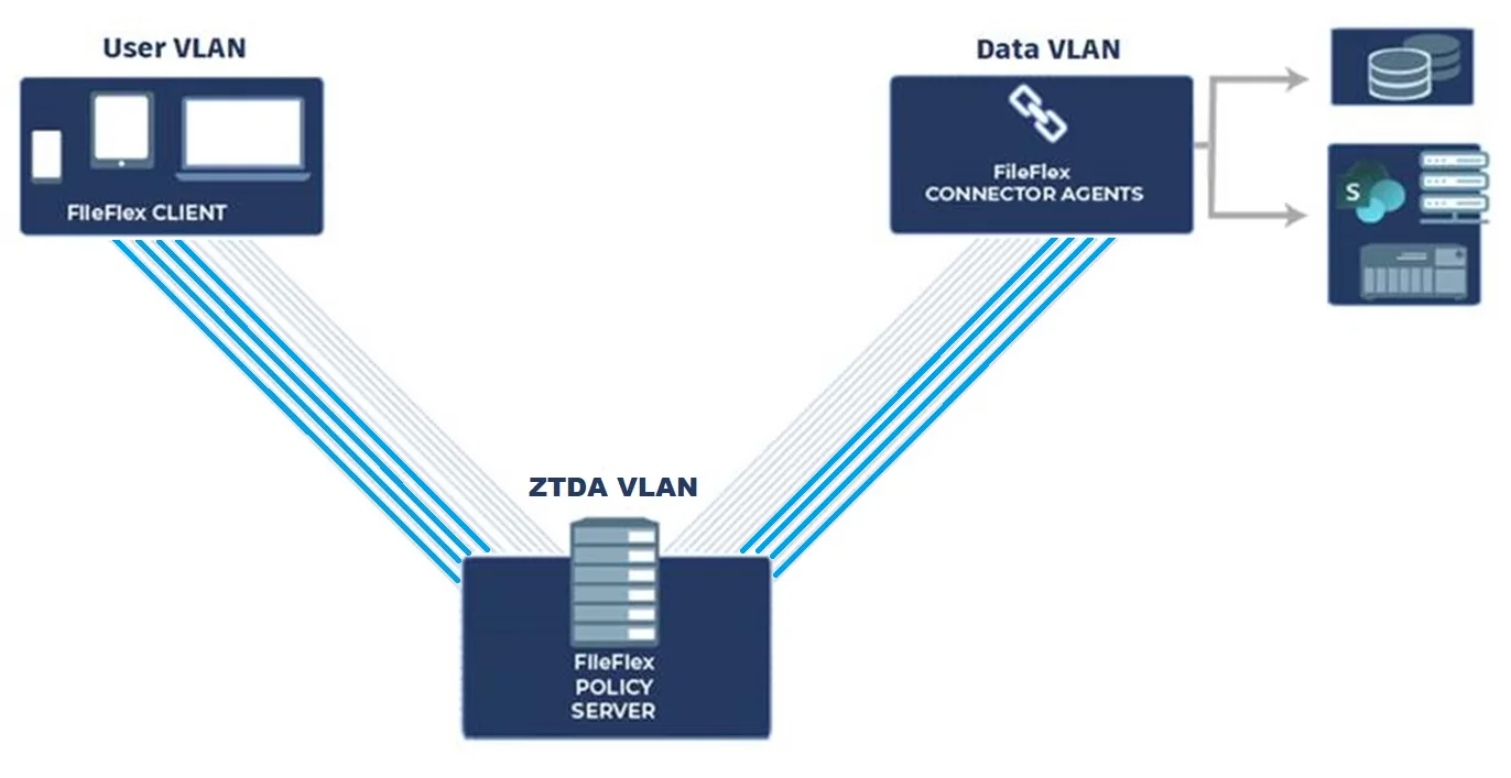 Network Access architecture