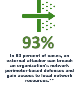 network file access control’