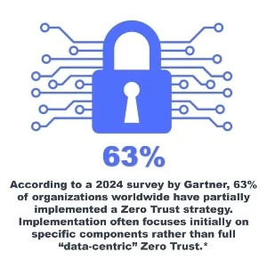 According to a 2024 survey by Gartner, 63% of organizations worldwide have partially implemented a Zero Trust strategy