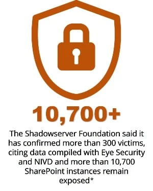 The Shadowserver Foundation said it has confirmed more than 300 victims, citing data compiled with Eye Security and NIVD and more than 10,700 SharePoint instances remain exposed*