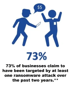 73% of businesses claim to have been targeted by at least one ransomware attack over the past two years