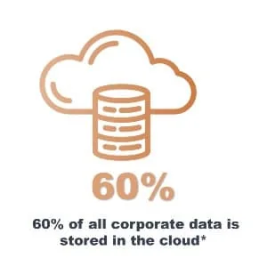 60% of all corporate data is stored in the cloud*