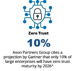 Only 10% of large enterprises will have zero trust maturity by 2026
