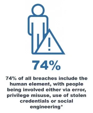 74% of all breaches include the human element, with people being involved either via error, privilege misuse, use of stolen credentials or social engineering