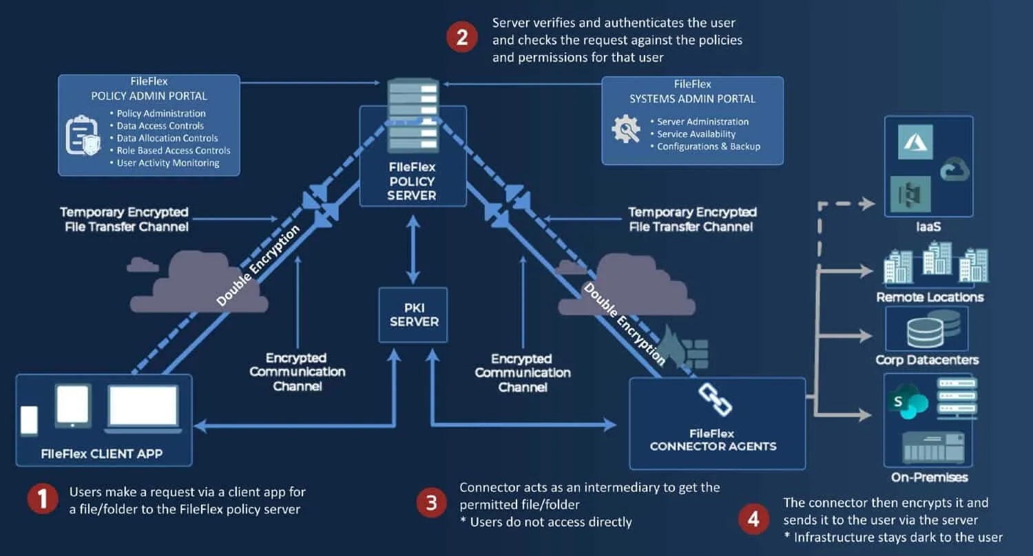 ZTDA Architecture