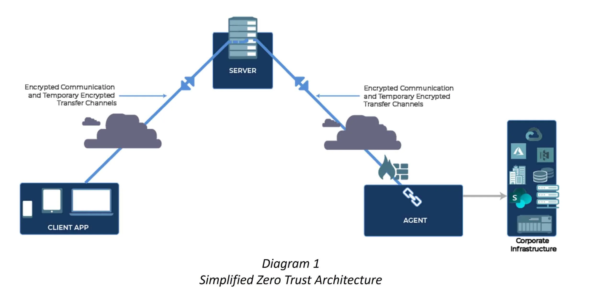 Simplified zero trust architecture