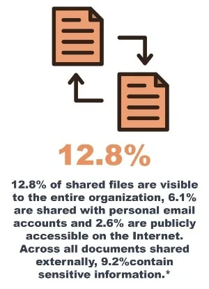 12.8% of shared files are visible to the entire organization, 6.1% are shared with personal email accounts and 2.6% are publicly accessible on the Internet. Across all documents shared externally, 9.2%contain sensitive information.*