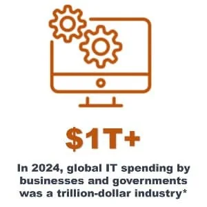 In 2024, global IT spending by businesses and governments was a trillion-dollar industry