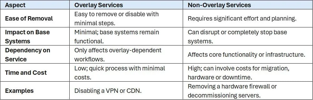 Key Differences Between Overlay and Non-Overlay Services