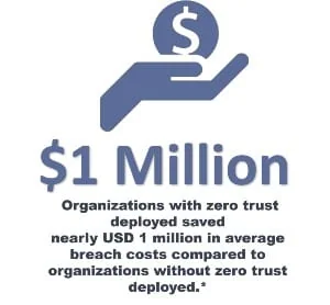 Organizations with zero trust deployed saved nearly USD 1 million in average breach costs compared to organizations without zero trust deployed.*