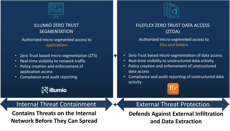 Combining Illumio Core with ZTDA protects against internal and external malicious activity
