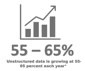 Unstructured data is growing at 55-65 percent each year*