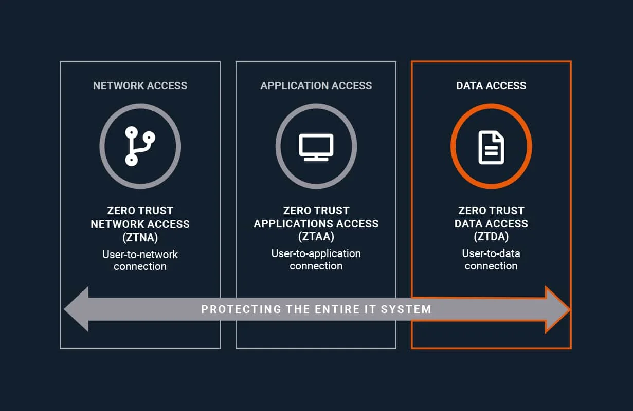 Types of Zero Trust Architectures zta