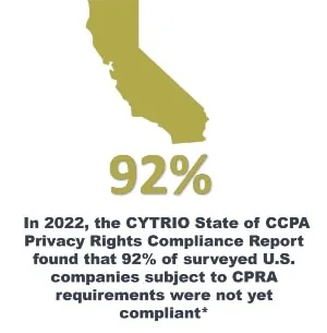 In 2022, the CYTRIO State of CCPA Privacy Rights Compliance Report found that 92% of surveyed U.S. companies subject to CPRA requirements were not yet compliant