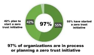 97% of organizations are in process or planning a zero trust initiative