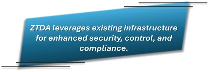 ZTDA leverages existing infrastructure for enhanced security, control, and compliance.