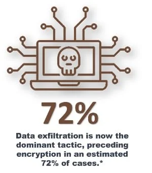Data exfiltration is now the dominant tactic, preceding encryption in an estimated 72% of cases.