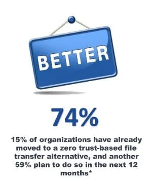 15% of organizations have moved to a zero trust file transfer alternative and another 59% plan to do so within 12 months