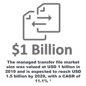 The managed transfer file market size was valued at USD 1 billion in 2019 and is expected to reach USD 1.5 billion by 2029, with a CAGR of 11.1%