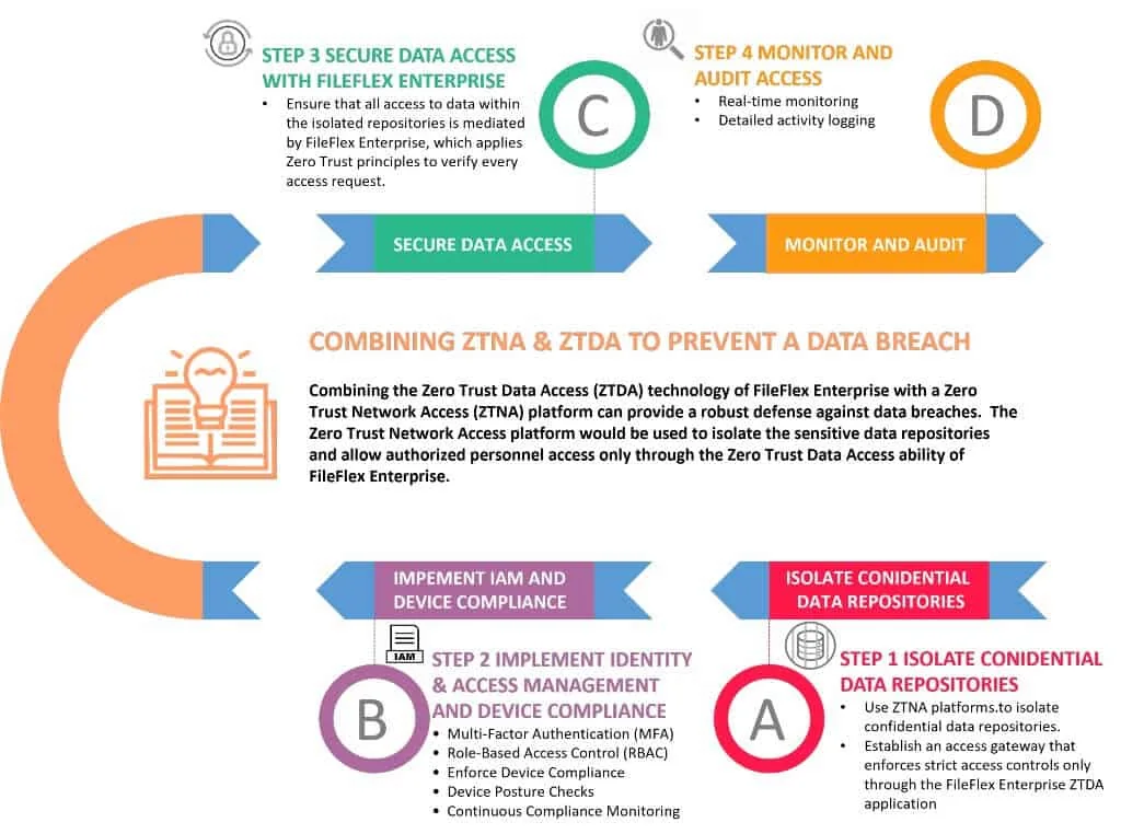 Combining the Zero Trust Data Access (ZTDA) technology of FileFlex Enterprise with a Zero Trust Network Access (ZTNA) platform can provide a robust defense against data breaches